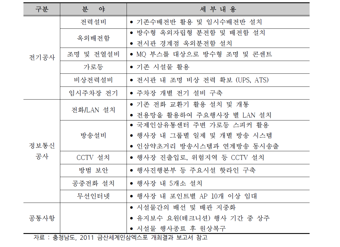 전기 및 정보통신공사 기본 방향