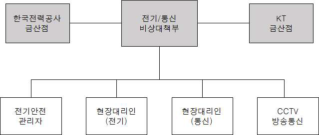 전기/통신 비상대책부 운영 조직도