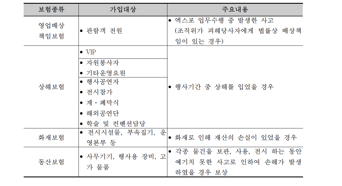 보험의 종류 및 성격