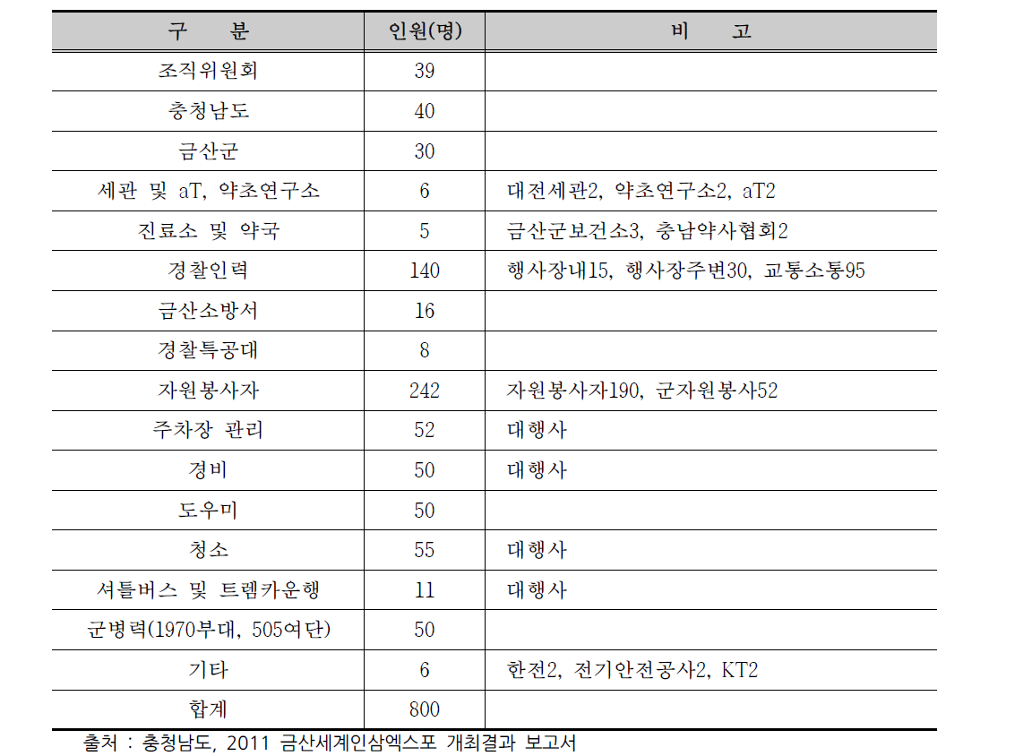 2006 금산세계인삼엑스포 세부 운영 인력