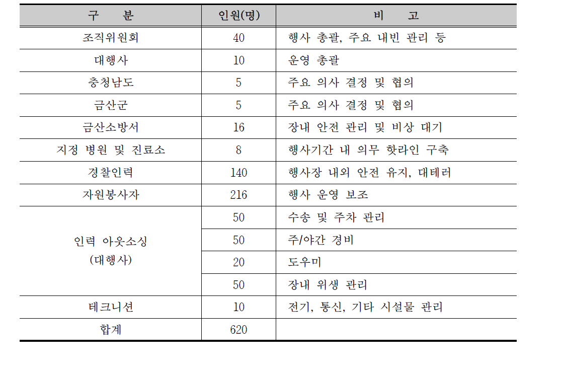 2017 금산세계인삼엑스포 상시 인력 구성(안)