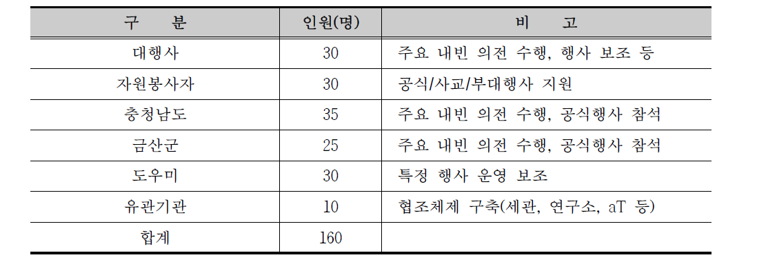 2017 금산세계인삼엑스포 비상시 인력 구성(안)