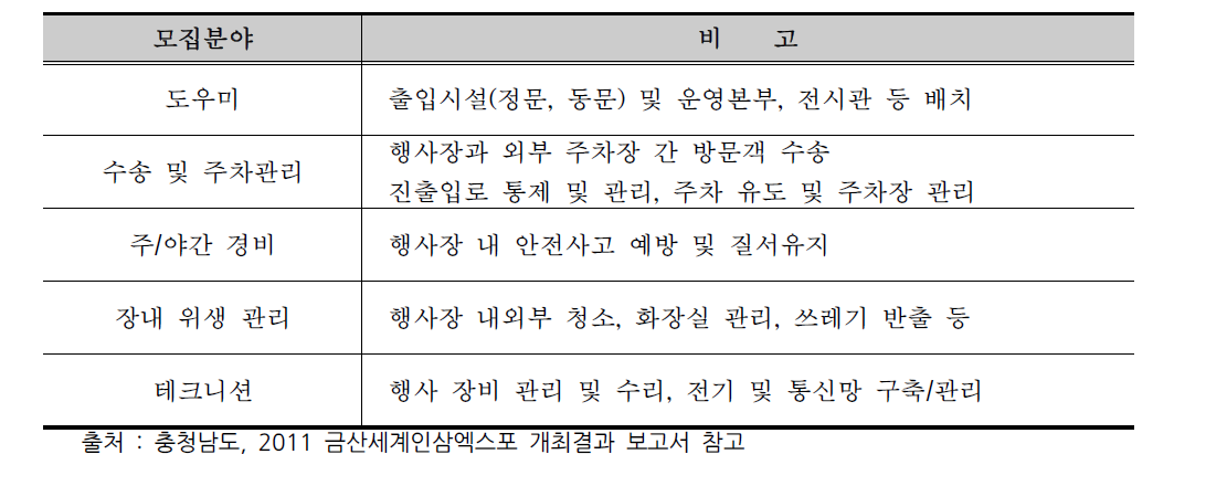 운영요원 모집 계획