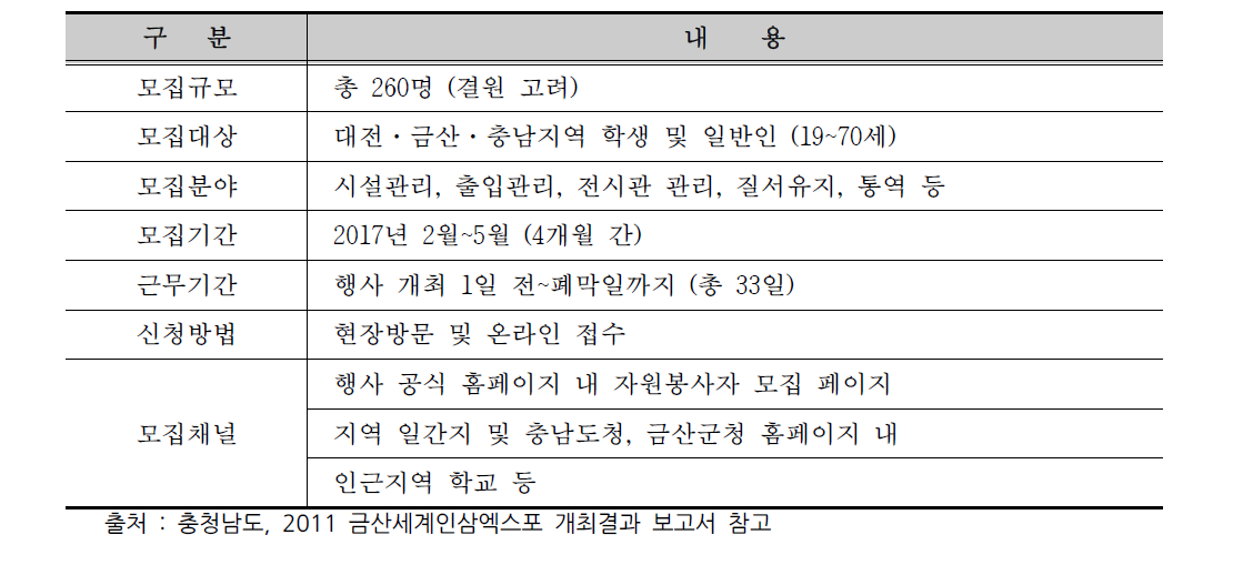 자원봉사자 모집 계획