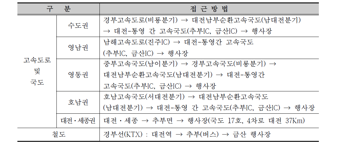 행사장 접근로 분석