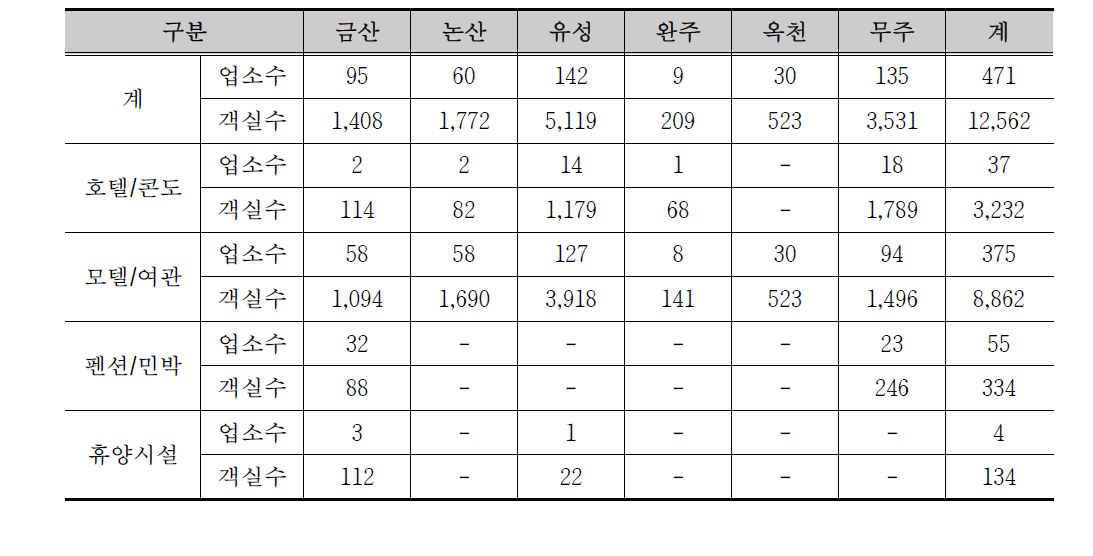 금산군 및 주변 지역 숙박시설 현황