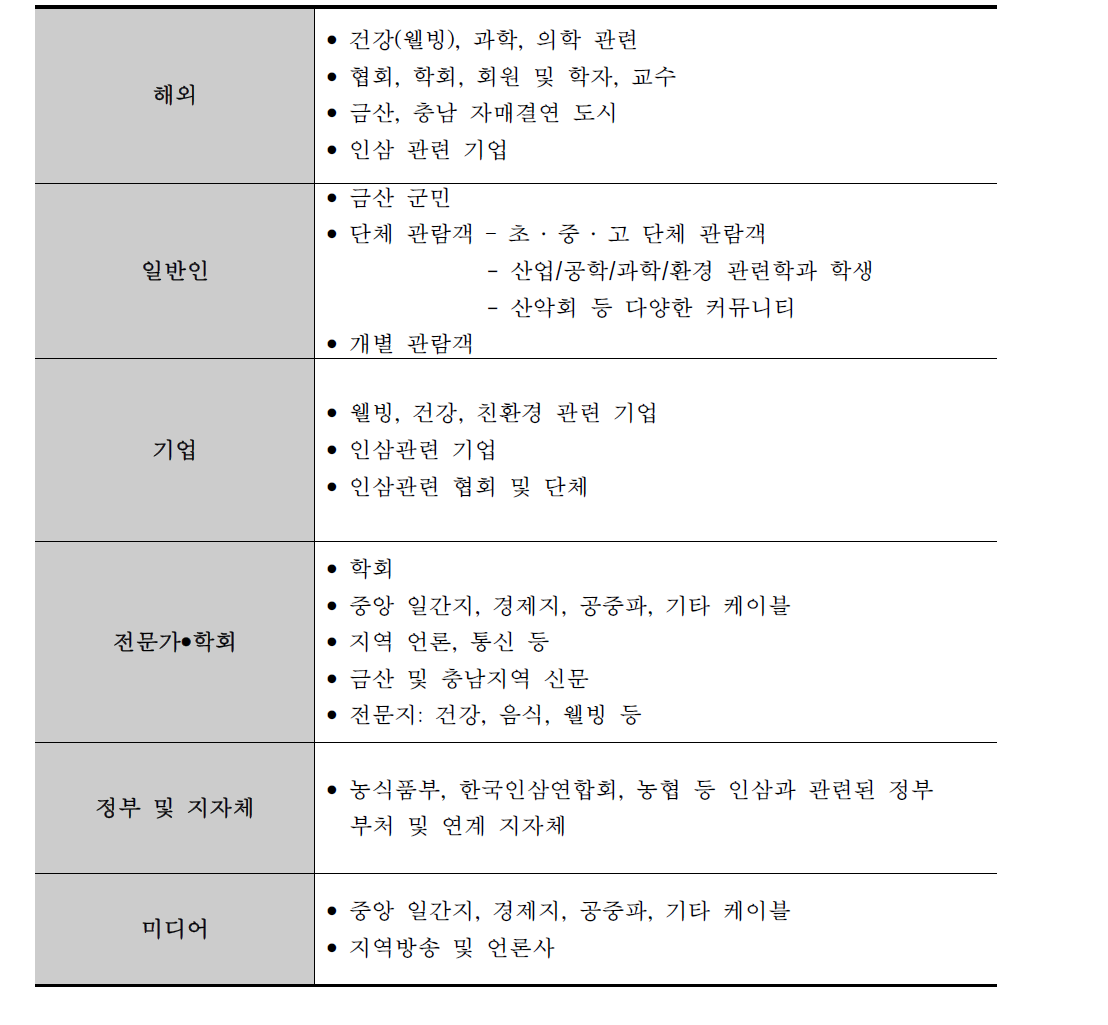 홍보 대상별 분류