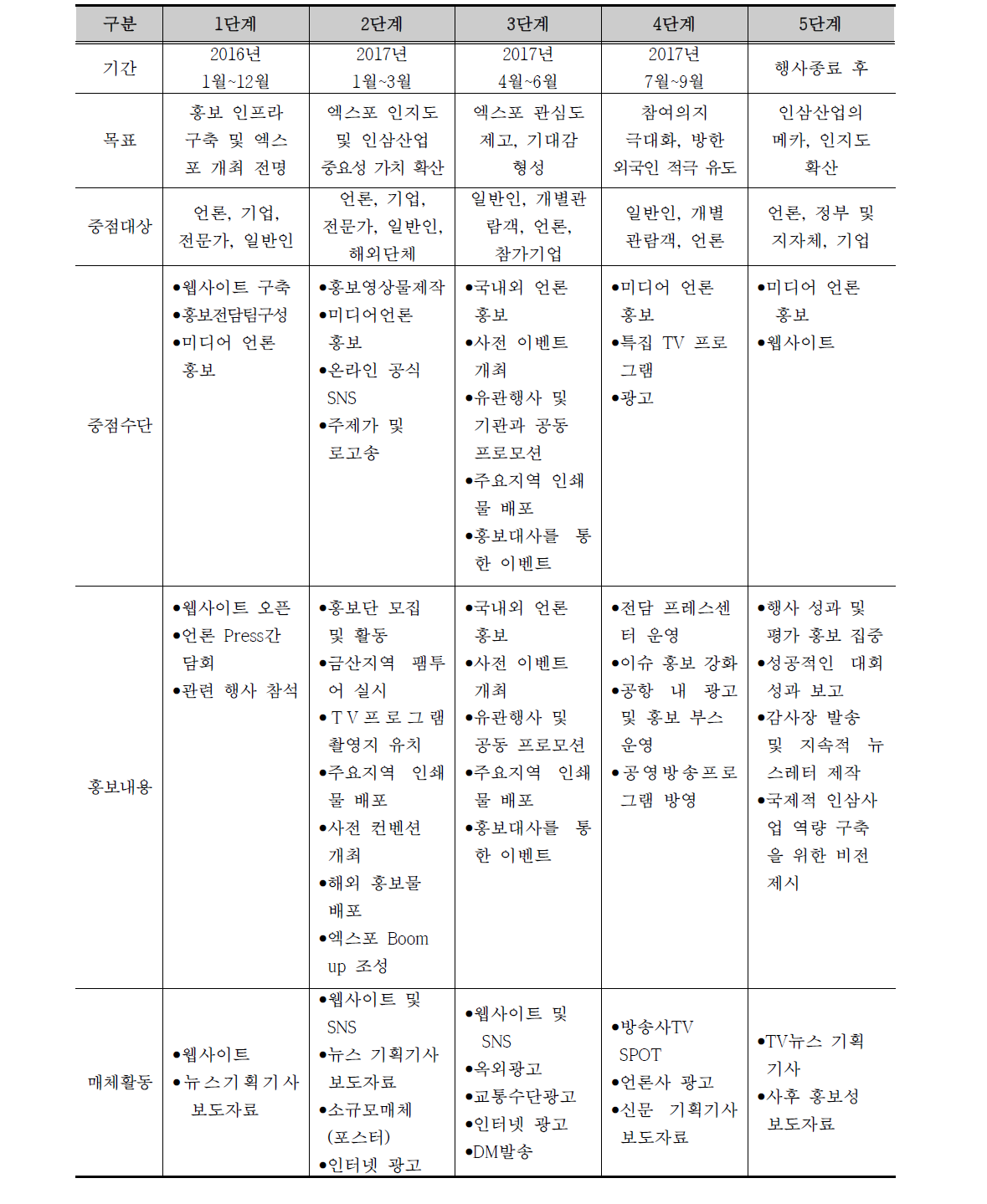 엑스포 홍보 시기·단계별 계획