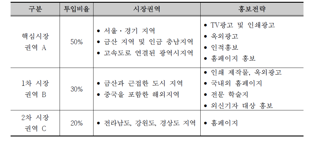 권역별 목표시장 분류