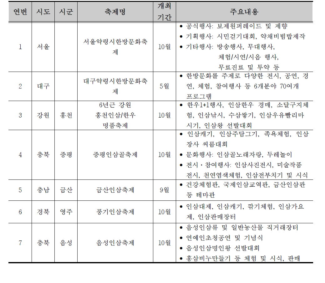 관련 지역축제