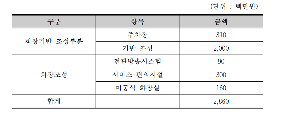 회장기반조성 및 시설건축비 세부항목