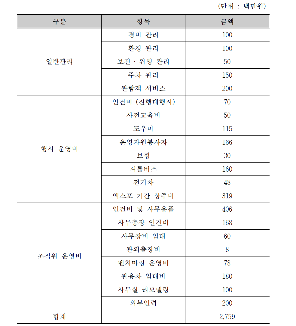 관리운영비 세부항목