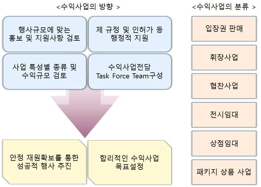 수익사업의 방향 및 분류