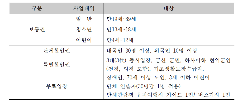 입장권 적용기준