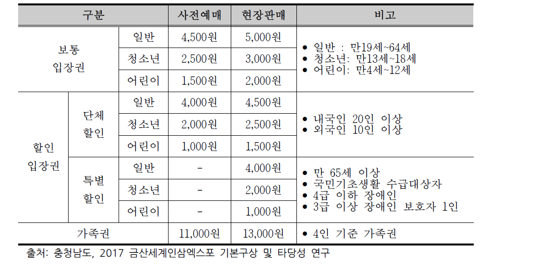 2011년 입장권 산정