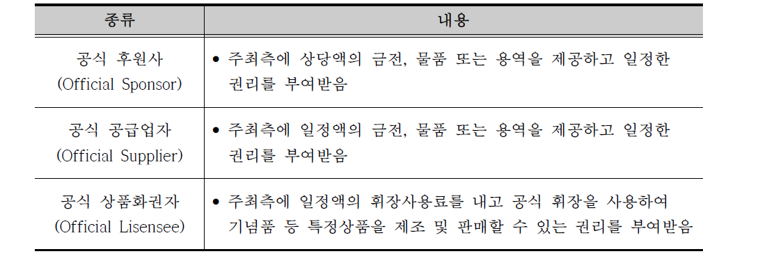 엑스포 휘장사업 종류