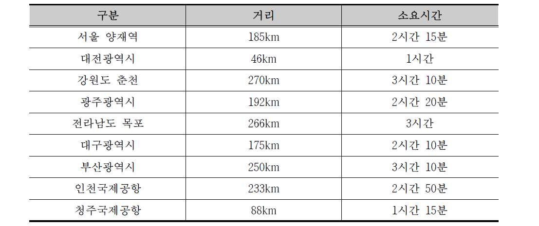 금산군 교통여건