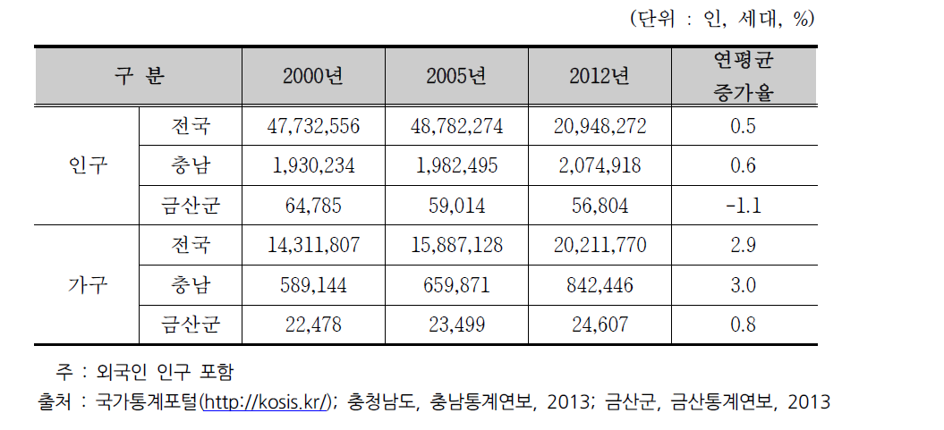 인구 및 가구 변화(줄간격 조정)