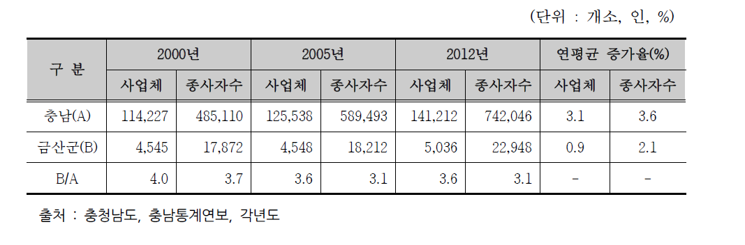 경제규모 변화추이