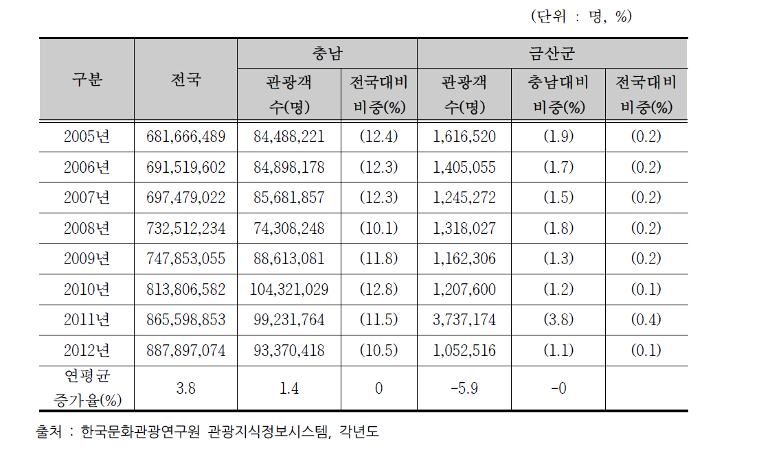 관광객 수 추이