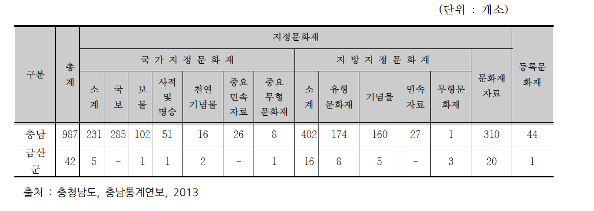 문화재 현황(2012년 기준)