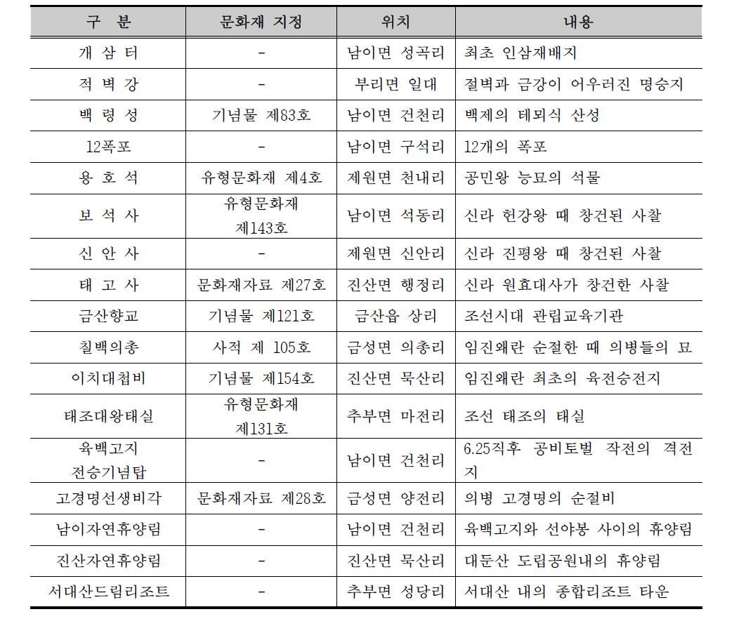 금산군 주요 관광지