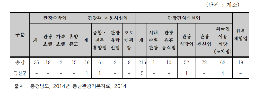 충남 숙박시설 현황 (2013년)