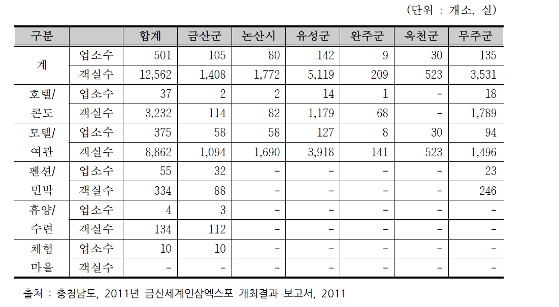 금산군 및 주변지역 숙박업소(2011년 기준)