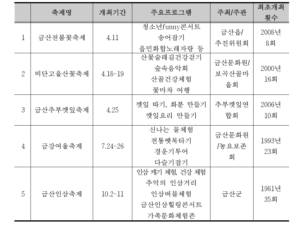 금산군 주요 축제현황