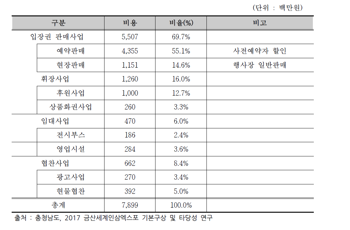 총 수입액 추정