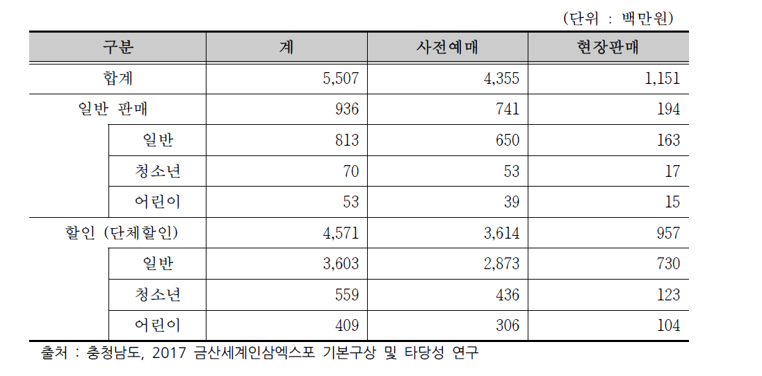 입장권 판매사업 수익금 추정