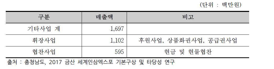 2011년 개최시 휘장사업 및 광고사업 매출현황