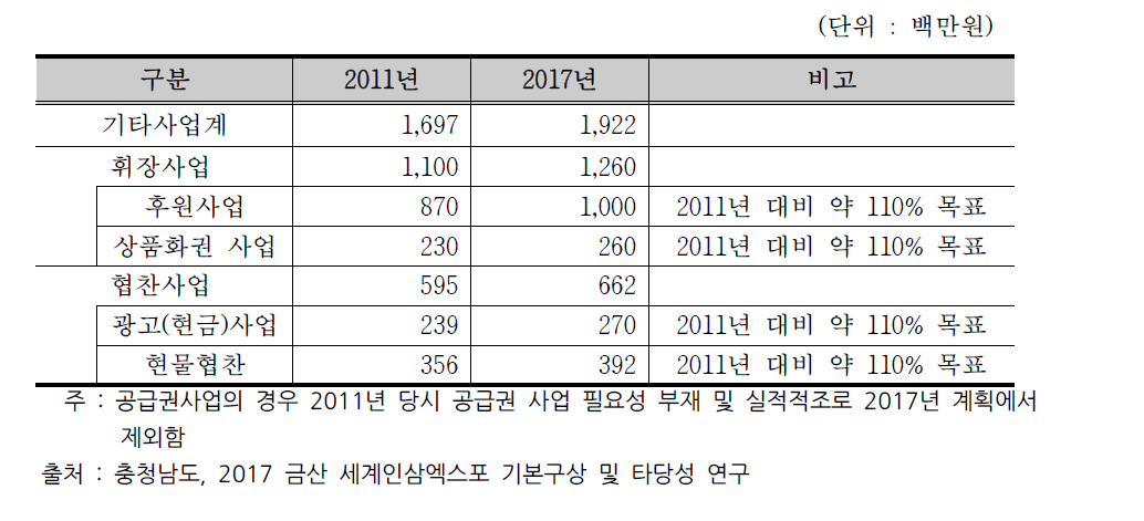 2017년 개최시 휘장사업 및 광고사업 매출 추정