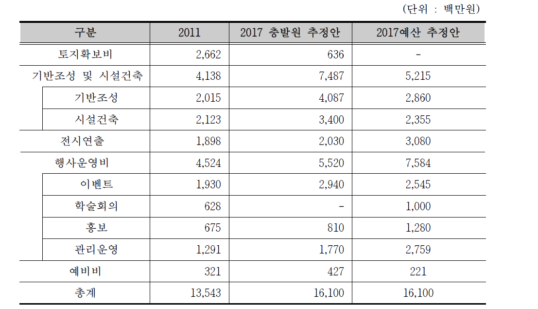 2011년 기본구상 기준 비용계획