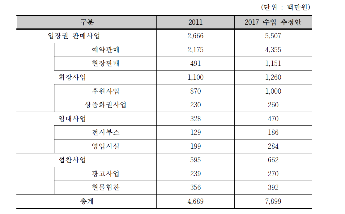 2017 금산세계인삼엑스포 총 수입액 추정