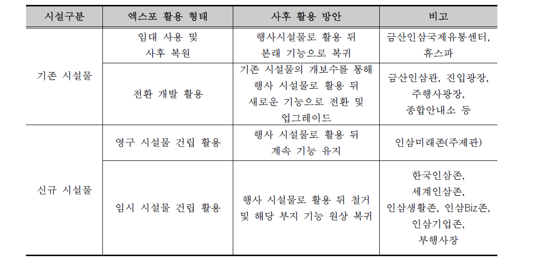 엑스포 잔존 시설물 개념