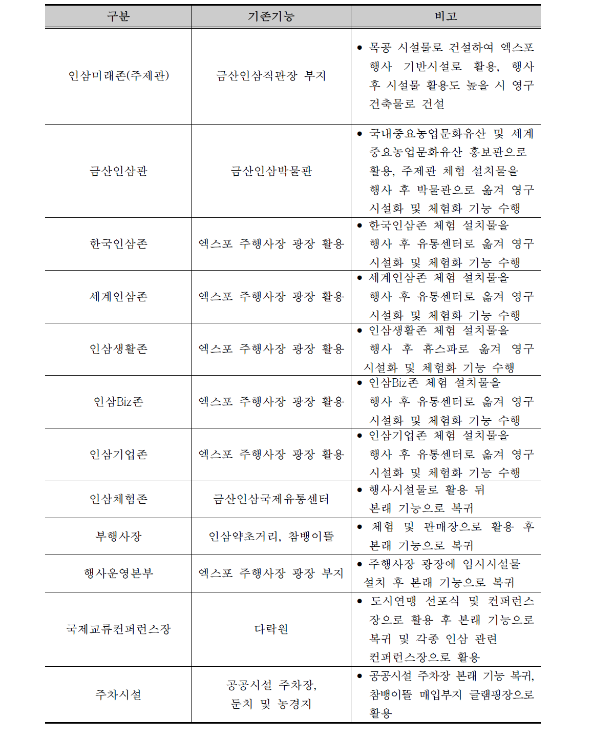 엑스포 잔존 시설물 사후 활용계획