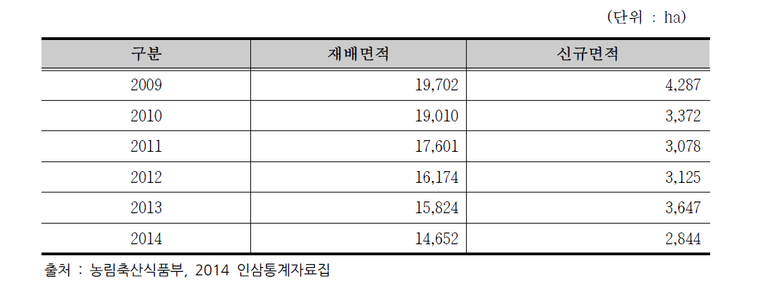 인삼의 재배면적 추이