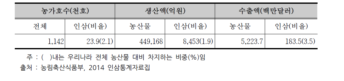 전국 인삼농가·생산액·수출액 비중