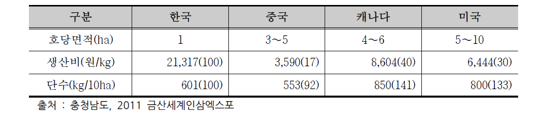 우리나라 인삼생산의 국제경쟁력 현황 비교