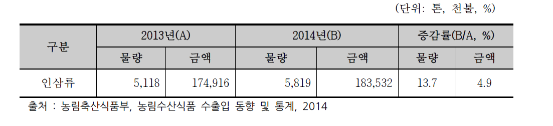 한국의 인삼 수출실적 (2014년 기준)