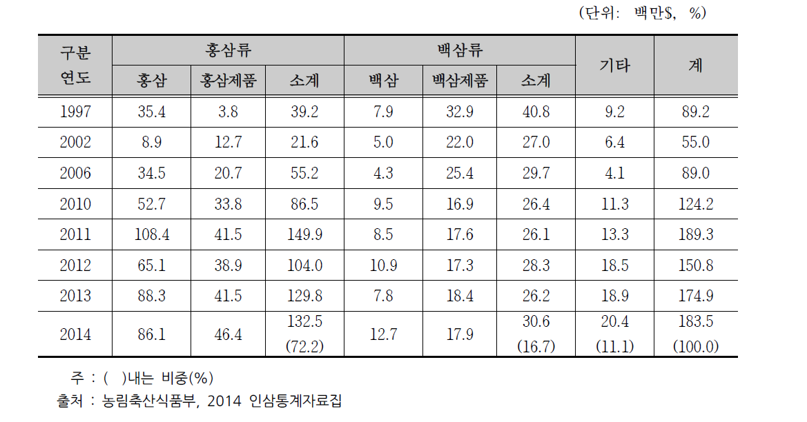 한국의 인삼 품목별 수출추이