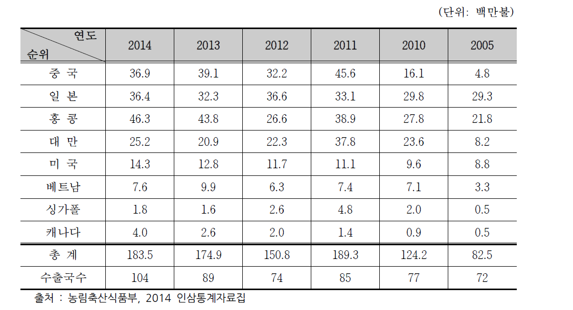 주요 국가별 인삼 수출실적