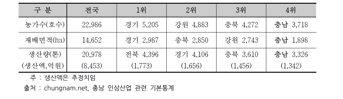 전국 지자체별 인삼경작 현황