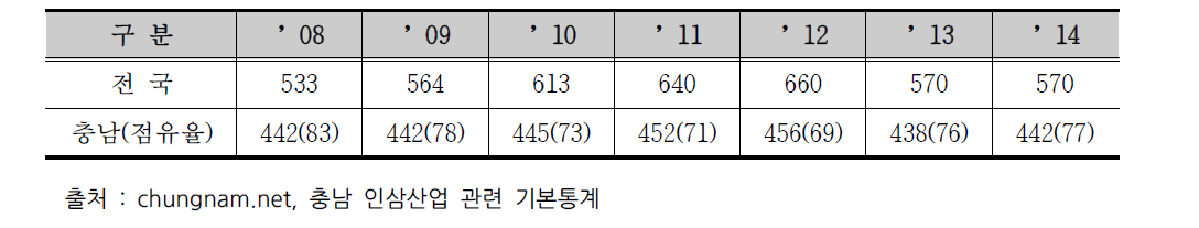 충남도 인삼류 제조업체 현황