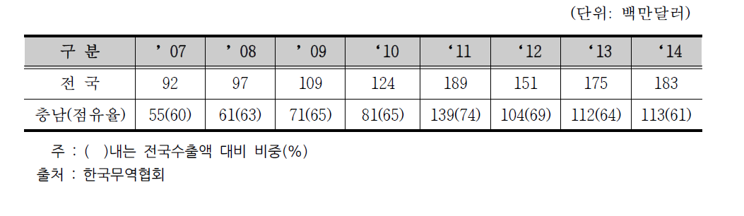 충남도 인삼수출 현황