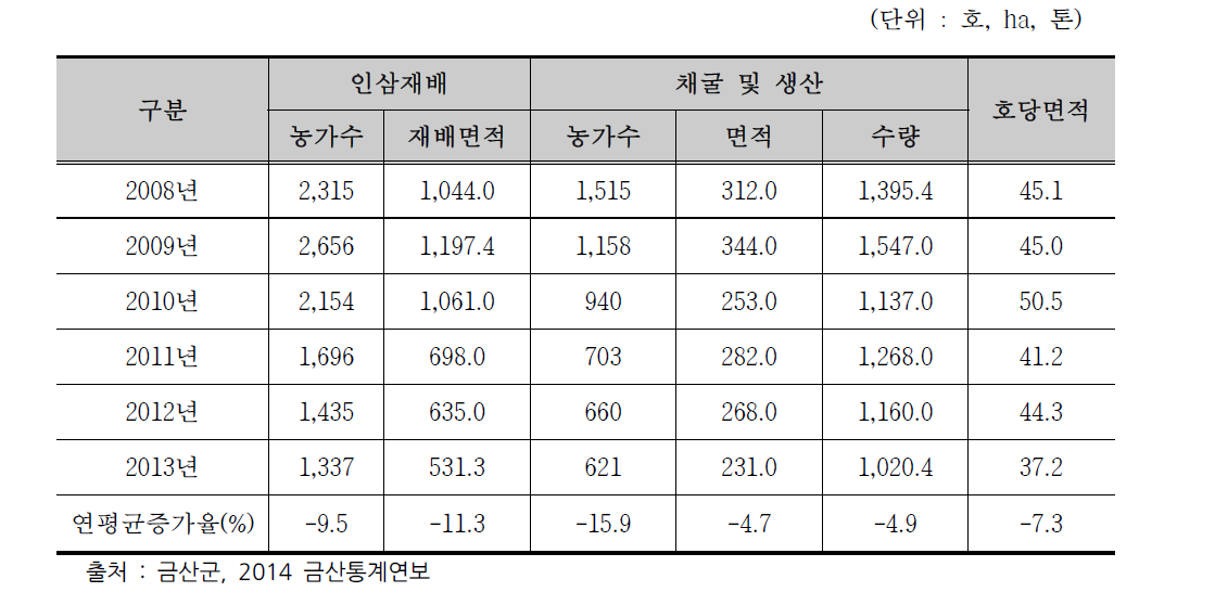 금산군 인삼재배 및 생산량 현황