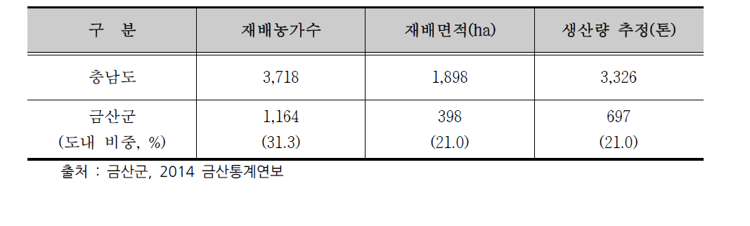 금산군 인삼재배 현황(2014년 기준)