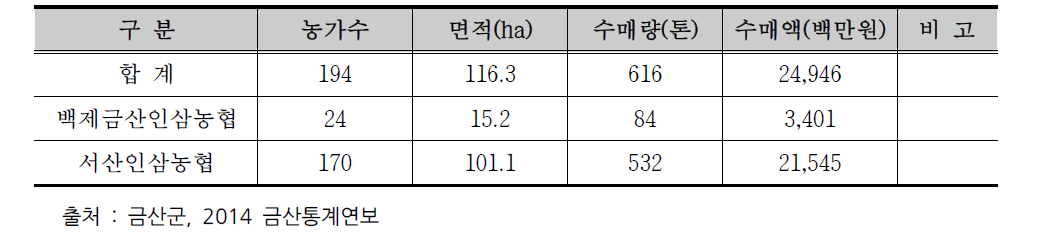 2014년 인삼수매 실적 (공사+인삼농협)