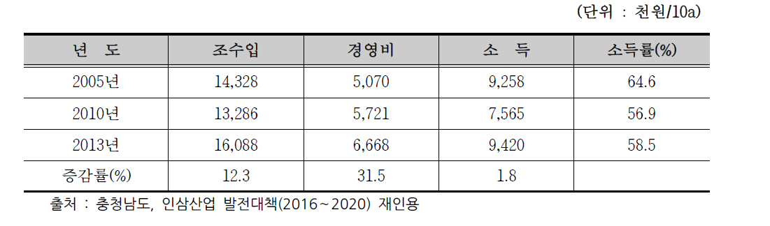 인삼생산농가의 소득 및 경영비용 현황